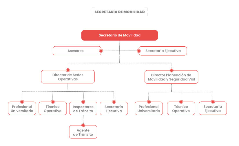 Organigrama Secretaria De Movilidad | Gobernación De Bolívar